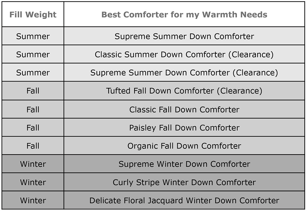 Down Comforter Fill Weight Charts